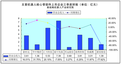 國內(nèi)機(jī)器人零部件上市企業(yè)三季度財(cái)報(bào)解讀