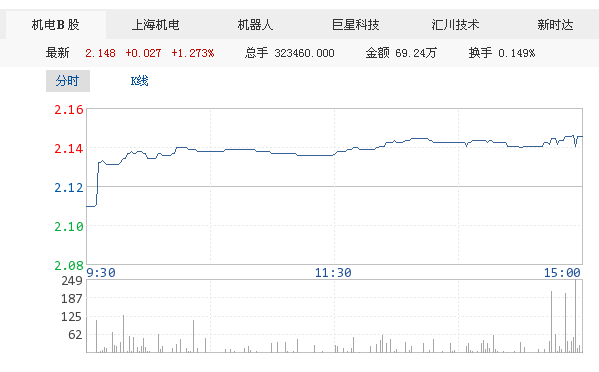 保麗潔:將陸續(xù)引進(jìn)新松工業(yè)機(jī)器人11套生產(chǎn)設(shè)備