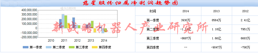 八成機(jī)器人概念上市公司預(yù)增或扭虧慈星股份凈利潤(rùn)大跌