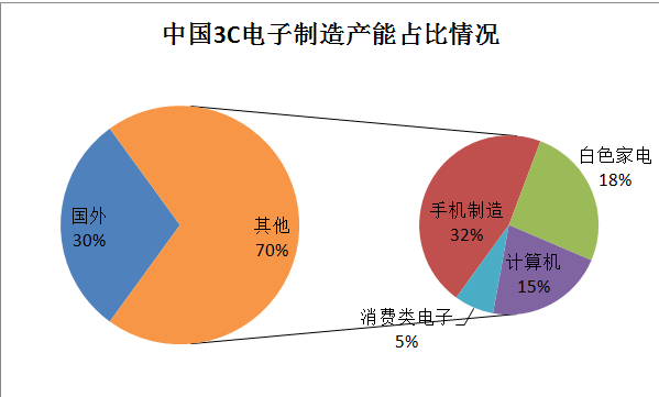“世界工廠”和“世界市場”兩岸應(yīng)該聯(lián)合起來自動化產(chǎn)業(yè)引領(lǐng)兩岸合作商機