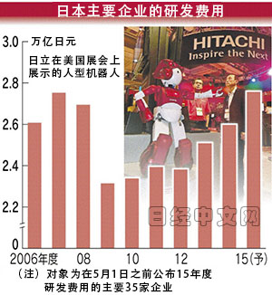 日立5000億研發(fā)費投向人工智能和機器人