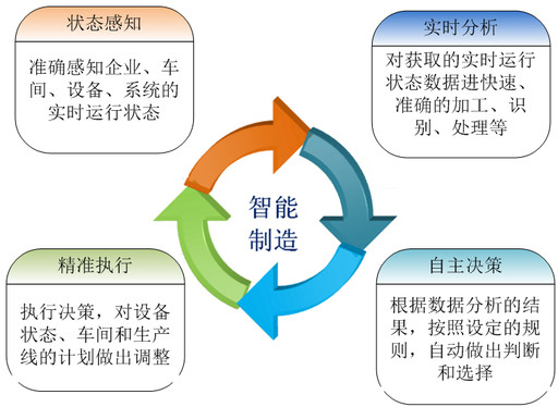 機器人必將是未來智能制造的重要使能裝備