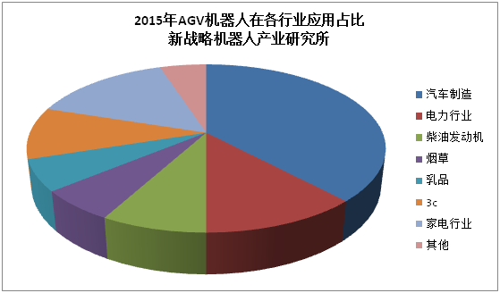 自動(dòng)化倉(cāng)儲(chǔ)物流業(yè)將領(lǐng)先開啟智能機(jī)器人應(yīng)用大時(shí)代