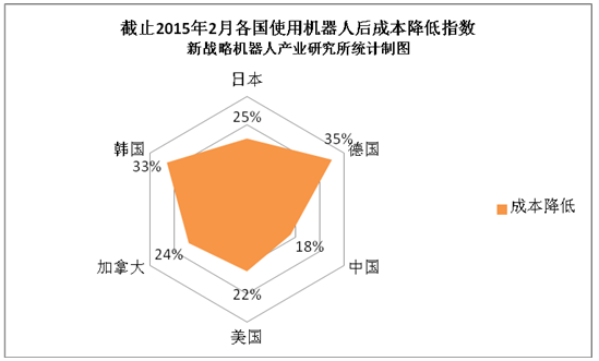 智能制造與“十三五”規(guī)劃下的中國機器人強國機遇