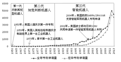 機器人等前沿技術專利布局 中國位列全球三強將改變啥！
