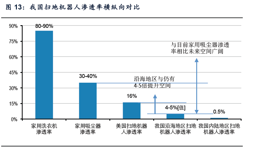 【產(chǎn)業(yè)研究】掃地機器人需求爆發(fā)，迎來大眾化時代