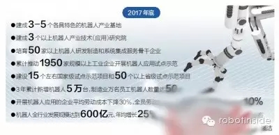 2017年粵機器人行業規模將沖破600億大關