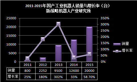 2015年國產(chǎn)工業(yè)機器人產(chǎn)業(yè)發(fā)展總結(jié)與展望