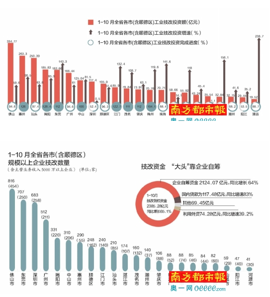 334.77億元！佛山技改居全省之首