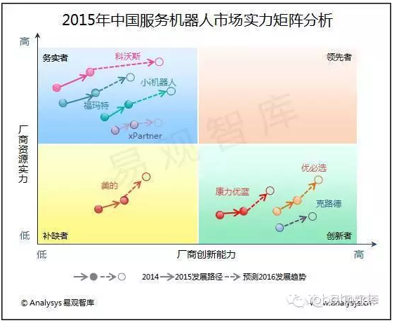 易觀智庫：2015年中國服務(wù)機器人市場實力矩陣分析