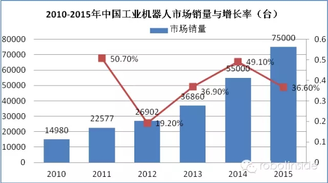 2015年中國機(jī)器人行業(yè)發(fā)展特點(diǎn)分析及行業(yè)前景展望