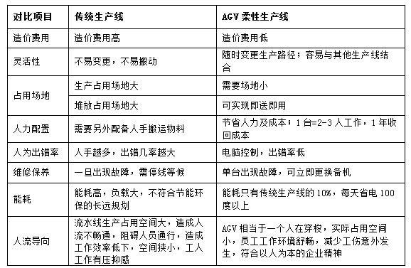 AGV:自動(dòng)化物流的生力軍