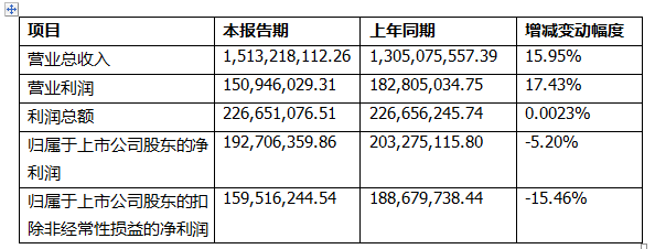 上海新時(shí)達(dá)發(fā)布 2015 年度業(yè)績(jī)快報(bào)