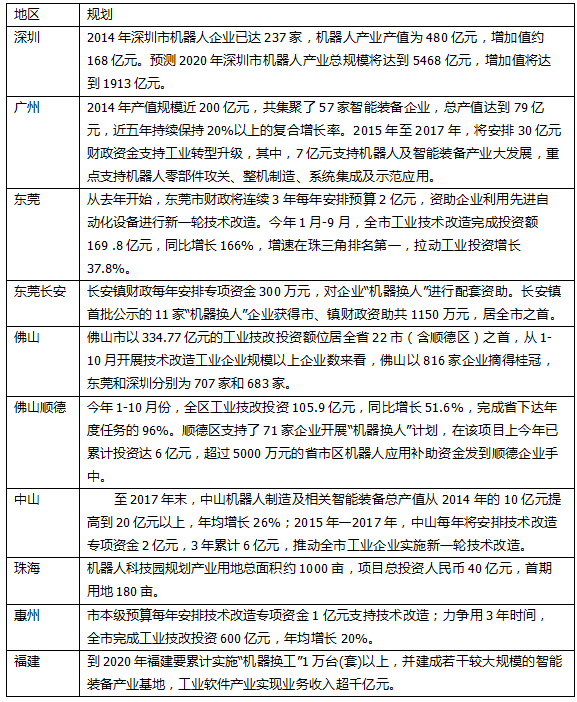 全國(guó)40多地規(guī)劃?rùn)C(jī)器人產(chǎn)值  比比誰的餅大？