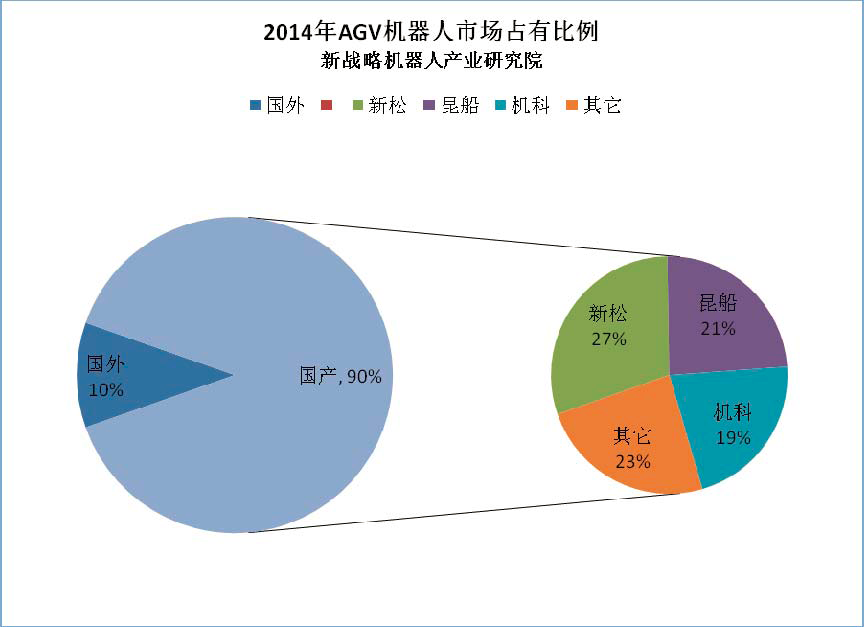 2015‐2018 中國AGV 機 器人產業發展趨勢與投 資決策研究報告
