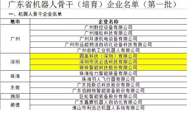 廣東公布首批15家機器人骨干企業，看誰家在列！