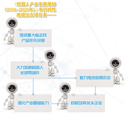 解讀2016-2020機器人產業發展規劃五項任務