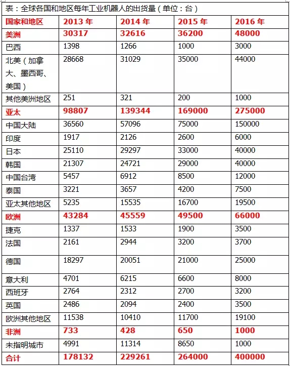 全球工業(yè)機(jī)器人重要陣地分析