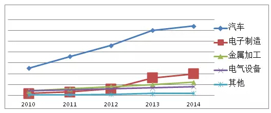 2015機(jī)器人本體業(yè)務(wù)虧損面高達(dá)70%