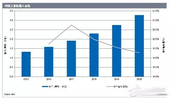 IHS中國制造業復蘇 2020年中國機器人市場達33億美元