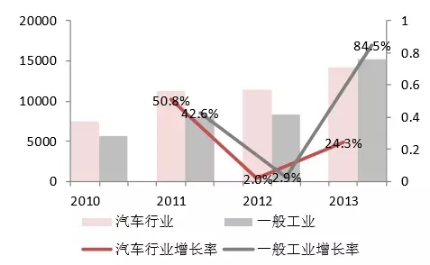 【產業觀察】機器人集成按行業分主要增長點！