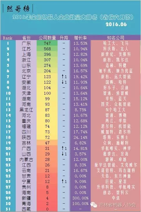 2016年全國機器人企業數量大排名（省份榜|6月）