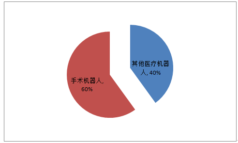中國服務(wù)機(jī)器人僅占全球市場4.5% 投資火產(chǎn)品冷