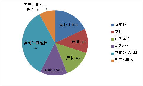 國產(chǎn)工業(yè)機(jī)器人在中國市場份額僅8%