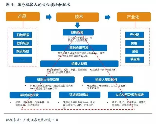 智能機器人三大核心技術模塊：感知+交互+運控