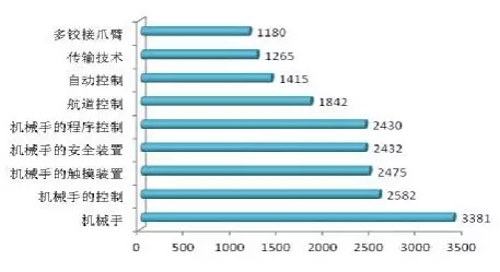 【聚焦】在工業機器人四大家族專利布局情況