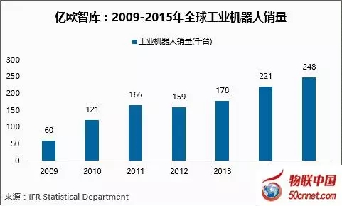 市場占比31% 國產工業(yè)機器人正在崛起