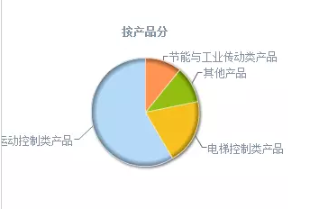新時達：旗下三大機器人子公司業績生猛！