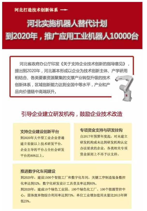 河北到2020年應用工業機器人1萬臺