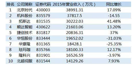 【深度】64家三板企業(yè)角逐工業(yè)機器人領域，哪家將最終成王？
