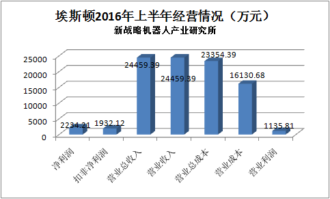 埃斯頓:工業機器人業績獲好評