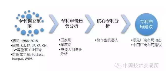 【精品】機(jī)器人技術(shù)趨勢與專利布局