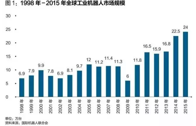 【觀察】天時(shí)地利之下機(jī)器人應(yīng)用汽車業(yè)希望不大！