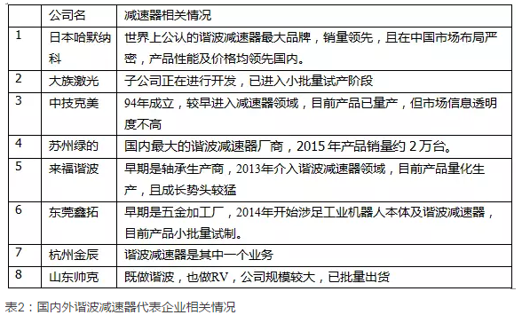 【專題系列】工業(yè)機器人用減速器市場探究