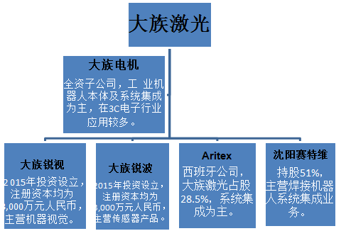 大族激光并購路：不能不知的五家機器人子公司!