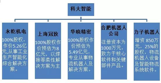 科大智能：大手筆拿下五家工業機器人子公司