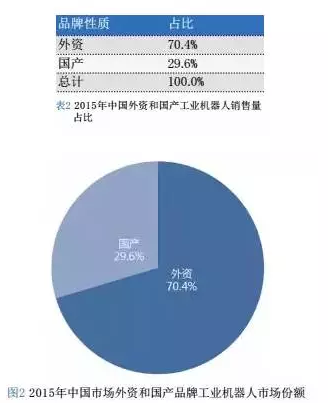 外資品牌與國產品牌工業機器人市占率對比