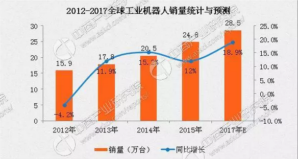 2017年中國工業機器人行業發展趨勢分析：市場規模或破8萬臺