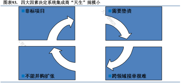 系統集成商“天生”規模小