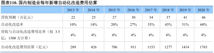 國內制造業自動化改造費用估算