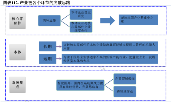 國內機器人行業 近期突破方向與未來發展階段