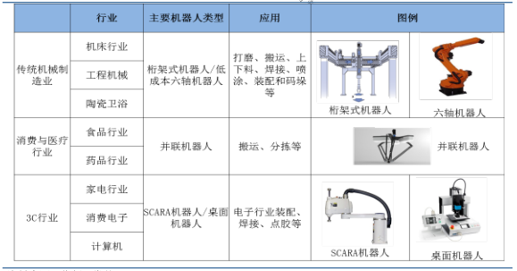 制造業低端產能自動化趨勢是國產機器人的機會
