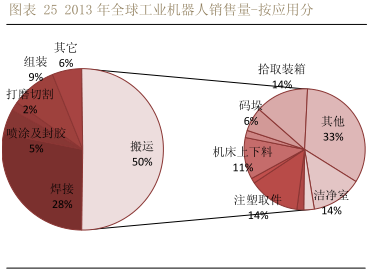 國內機器人集成商 —— 增量在非汽車行業