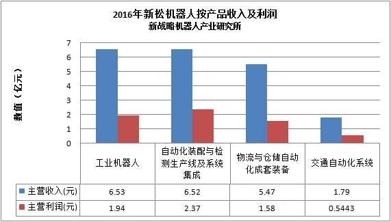 新松機器人年報：機器人及物流倉儲自動化業務高速增長