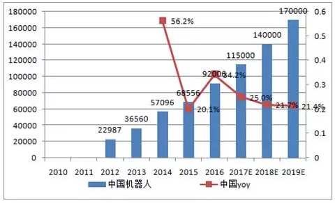 2017 年工業機器人市場需求分析