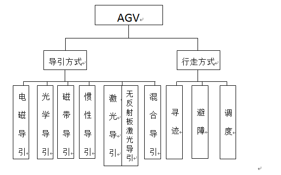 從專利技術(shù)看AGV的研究熱點(diǎn)